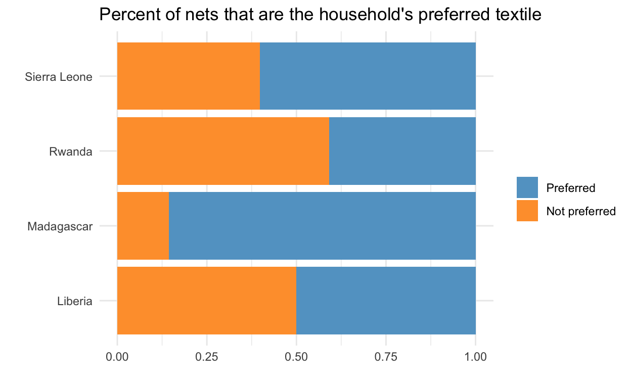 Proportion of nets that are the household's preferred textile