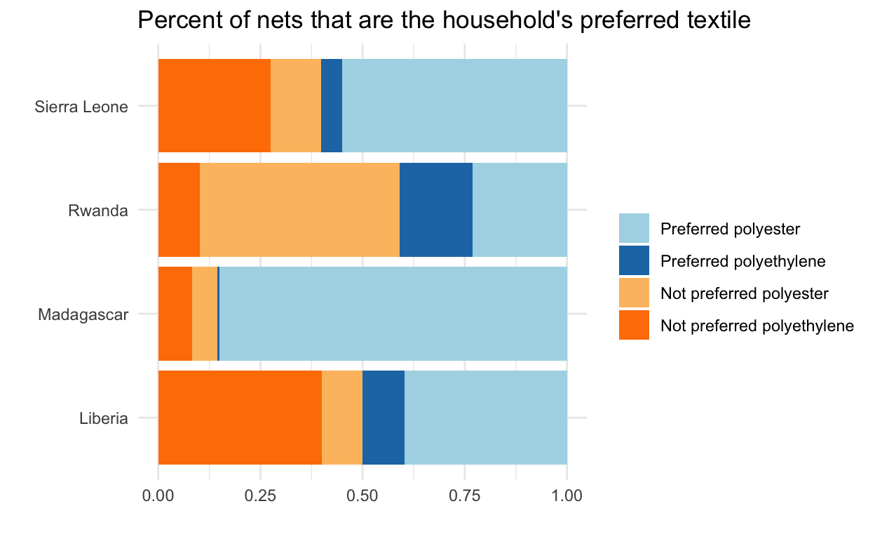 Proportion of nets that are the household's preferred textile, by type
